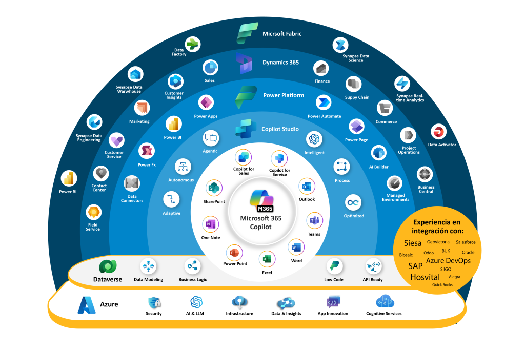 Herramientas Digitales de Microsoft en CepoBIA